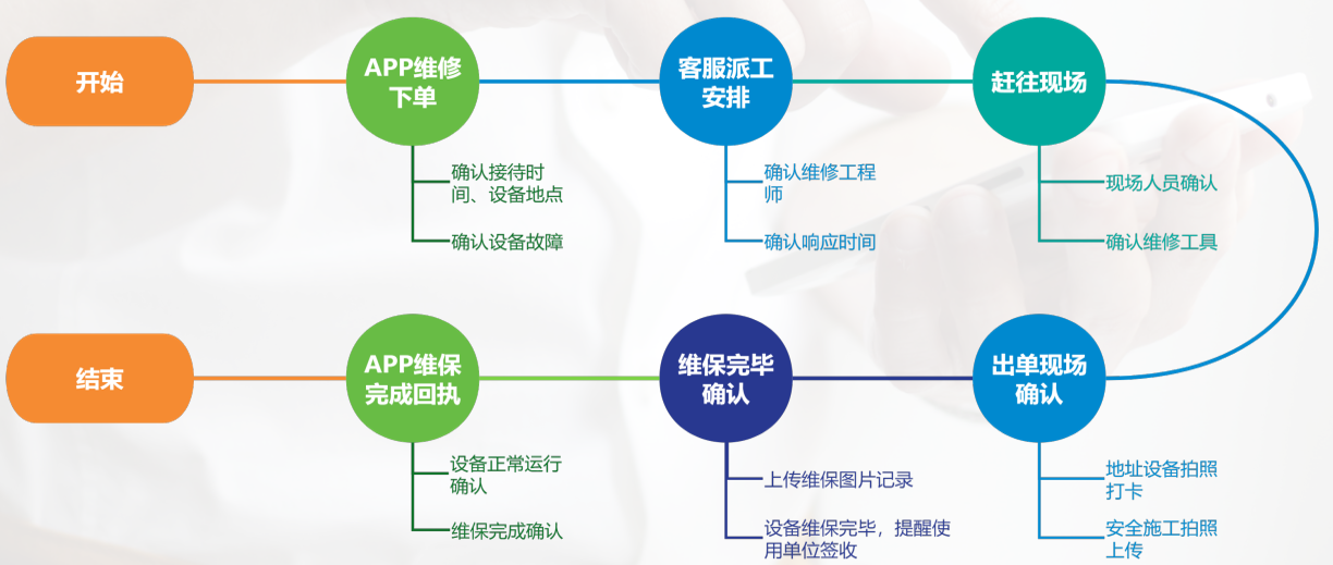起重機(jī)設(shè)備維護(hù)管理系統(tǒng)升級(jí)